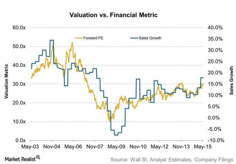 Valuation & Financial Metric