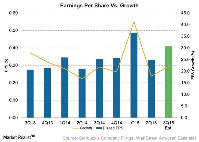 Earnings Per Share & Growth