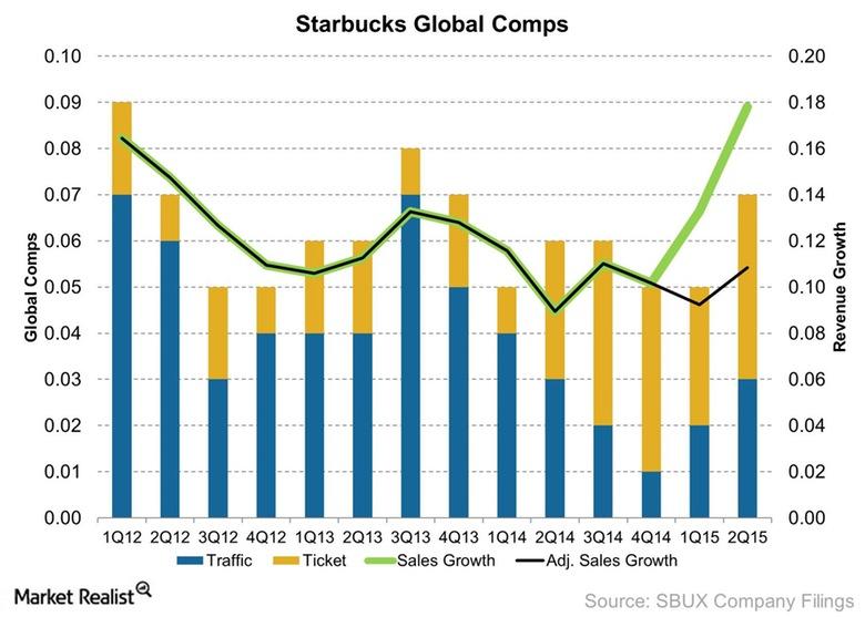 Starbucks Global Comps