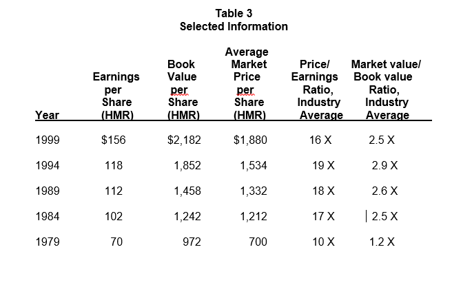 Selected information