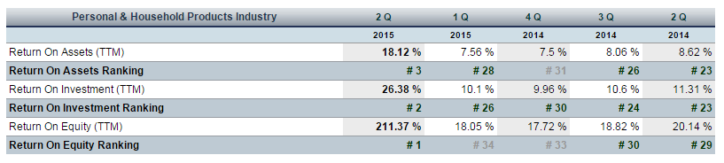 Household and Personal Products Sector Rates 