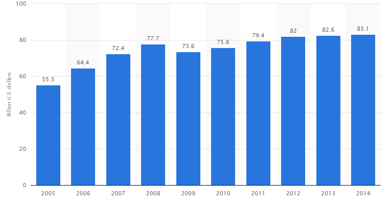 Procter & Gamble, PLC sales