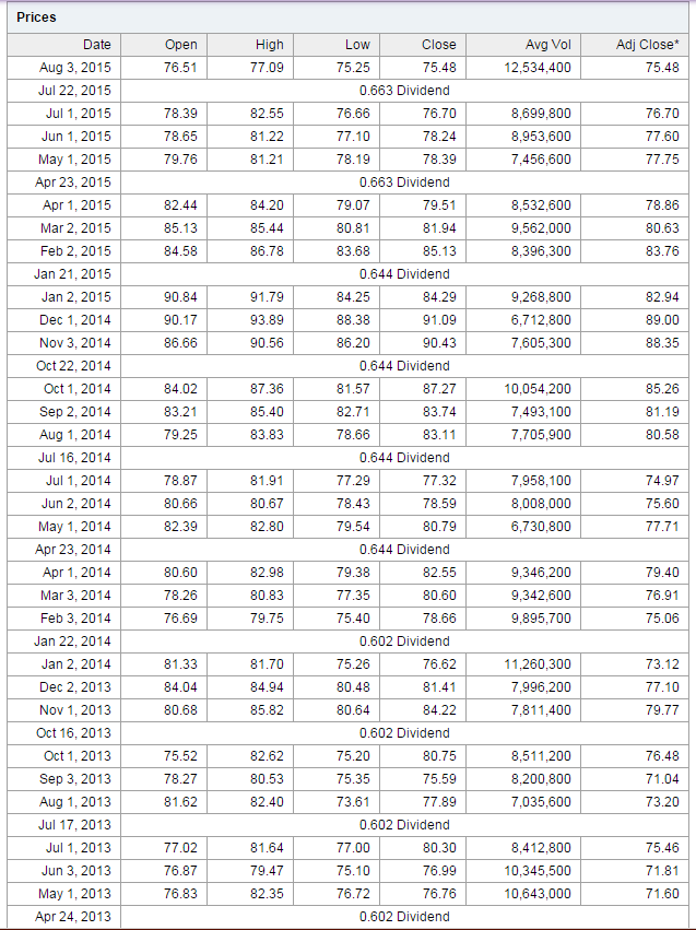 Procter & Gamble’s Dividends