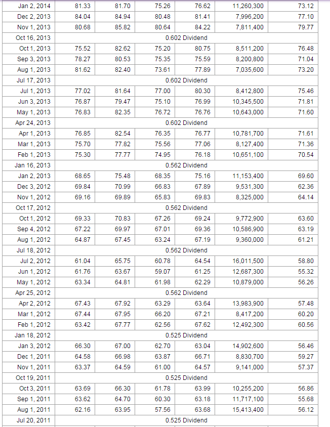 Procter & Gamble’s Dividends