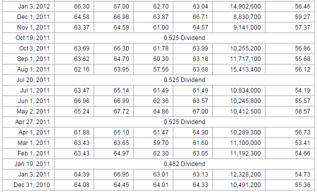 Procter & Gamble’s Dividends