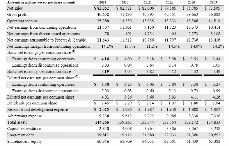 Financial Summary for Proctor & Gamble