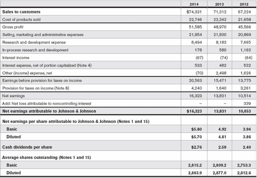 Johnson and Johnson Consolidated Earning