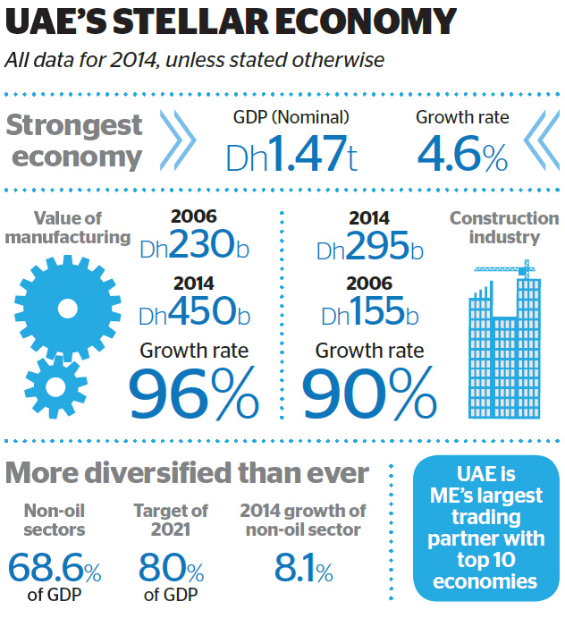 Appendix 5: Infographic of UAE financial stability