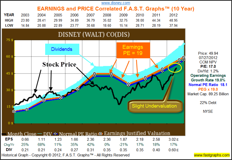 Disney stock prices. Source: (Lundberg 18).