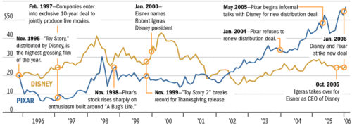 Pixar stock prices. Source: (Haley 462).