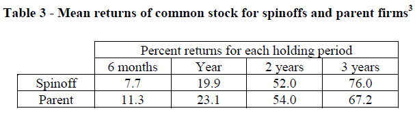 Abnormal returns. Source: (Barney 111).