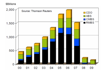 Effects of the global financial crisis on the securitisation markets. Source (Cornett, McNutt, Strahan, & Tehranian, 2011)