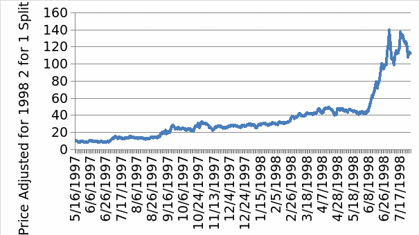 (Source: Yahoo Finance, 2015)