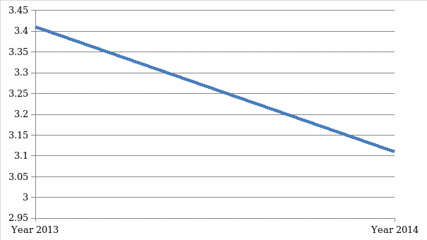 Asset Turnover Ratio 2013/2014