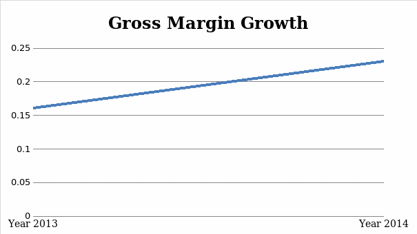 Growth of Gross Margin