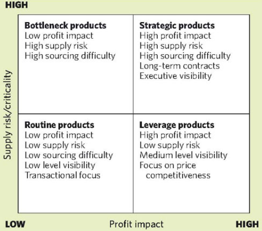 Kraljic’s Matrix (Supply Management, 2010).