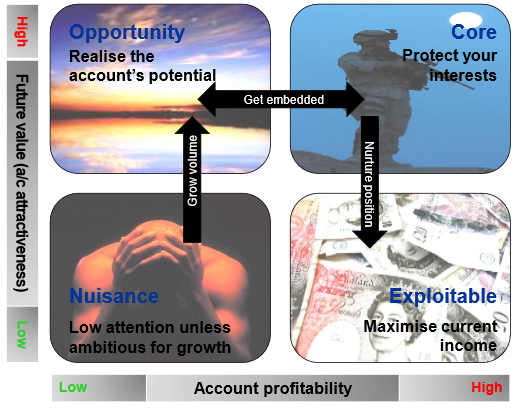 Supplier’s Perception Matrix (CIPS, 2015b, p. 35).