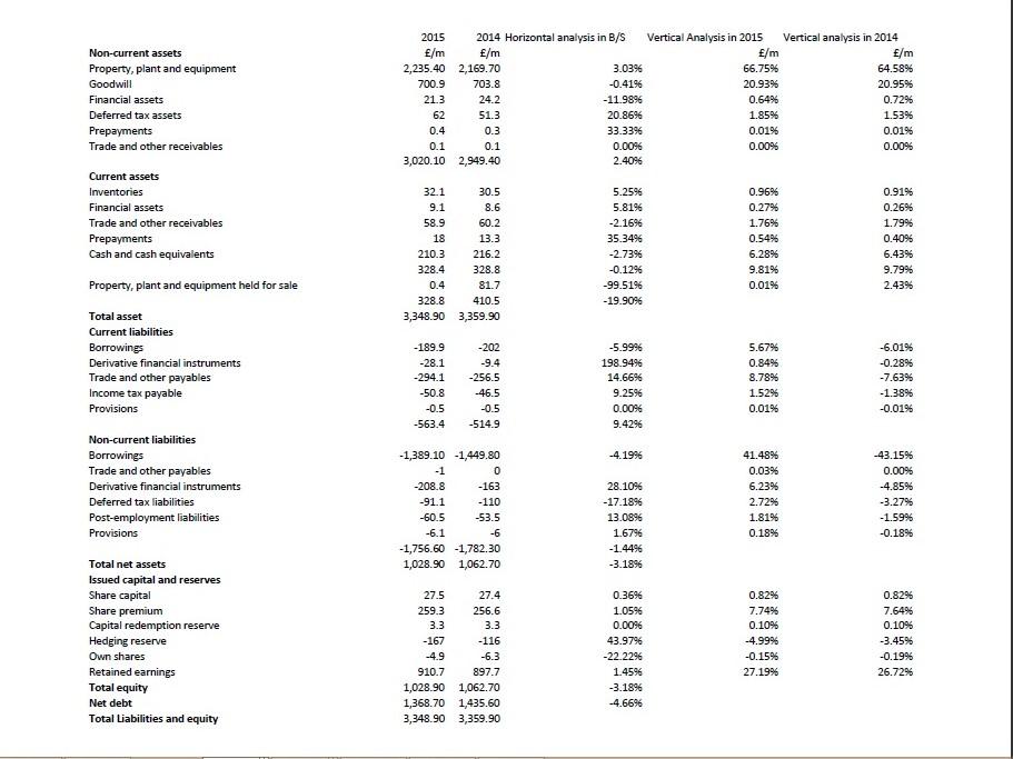 Horizontal and vertical analysis for Greene King