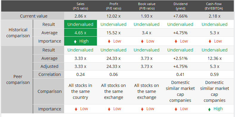 Valuation of Aberdeen using DCF