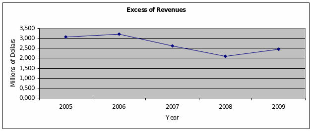 Excess of revenues and its dynamics.