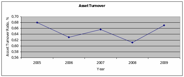 Asset turnover and its dynamics.