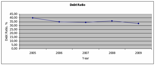  A debt ratio to demonstrate the general tendency of the debt ratios to decrease. The year 2008 shows a slight growth as the result of the LT debt increase.