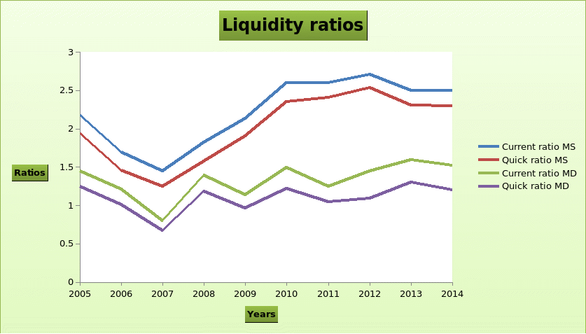 Liquidity ratios