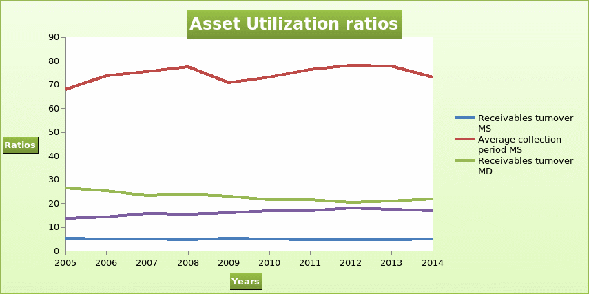 Asset Utilization ratios