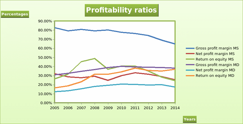 Profitability ratios