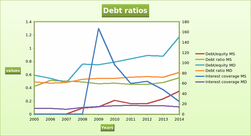 Debt ratios