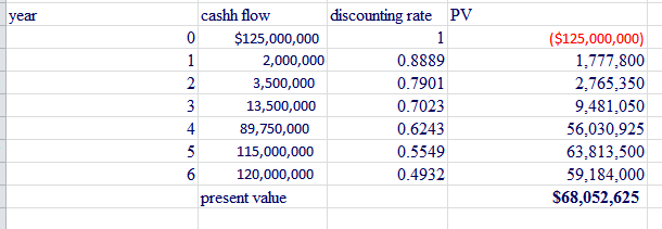 Net present value model