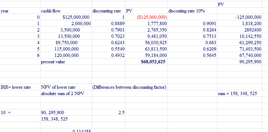 Internal rate of return