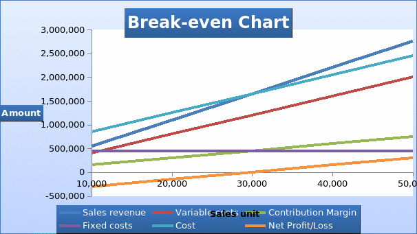 Break-even chart