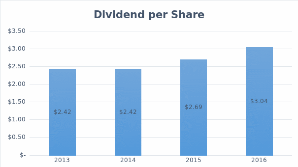 The plot of General Dynamics’ earnings and dividends over the past three years and any observable patterns