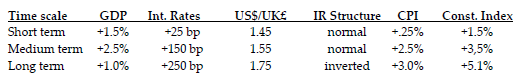 Forecasted Changes in Economic Parameters