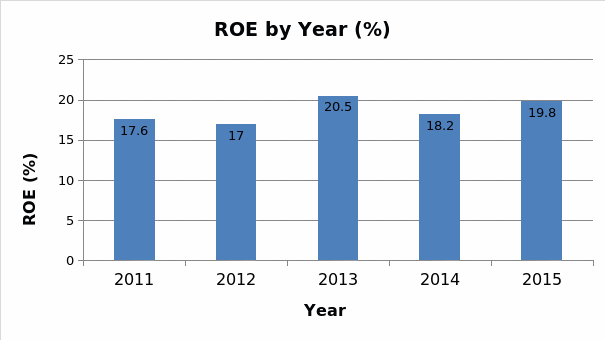 ROE by year for the Cheesecake Factory