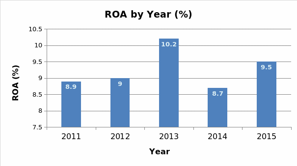 ROA by year for the Cheesecake Factory