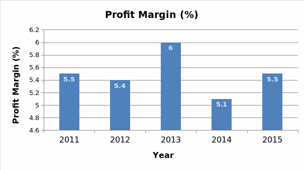 Profit Margin by year for the Cheesecake Factory