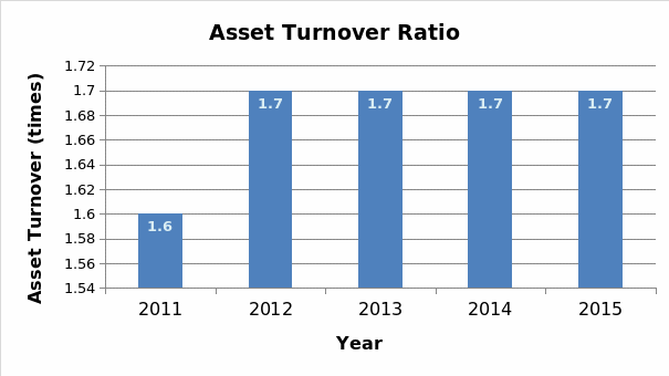 Asset Turnover ratio by year for the Cheesecake Factory.