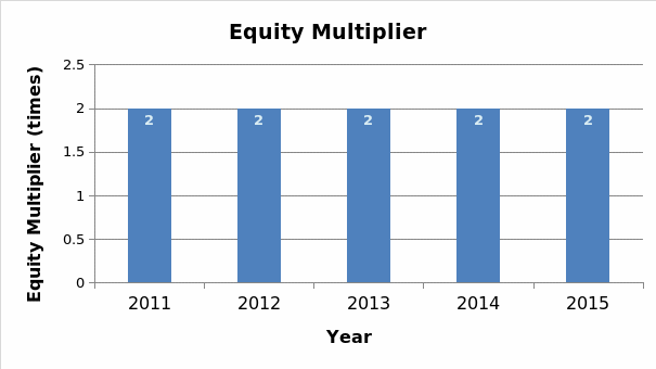 Equity Multiplier by year for the Cheesecake Factory.