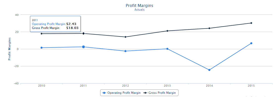 Profitability of Qantas Airline.