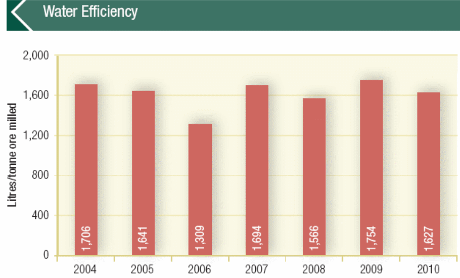  Achieving water efficiency