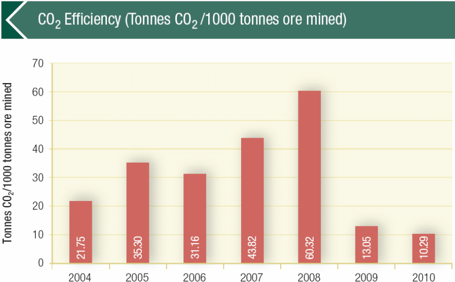 Reducing CO2 emissions and use of electricity