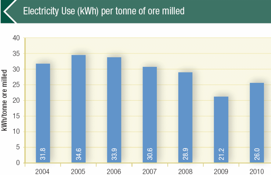 Reducing CO2 emissions and use of electricity