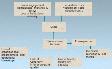 Problems of high employee turnover