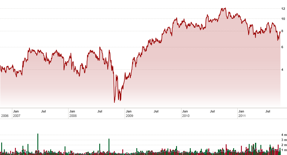 Stock prices of Kingsgate Consolidated