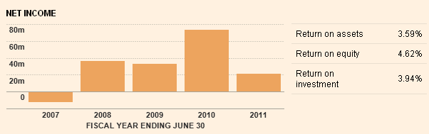 Five years net income comparison of the company