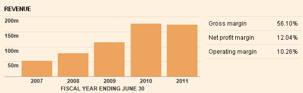 Five years revenue comparison of Kingsgate Consolidated