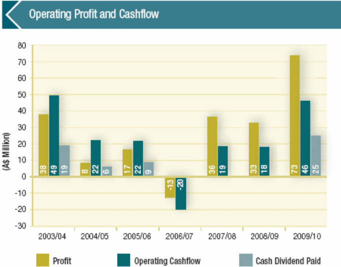 Operating profits and cash flows of Kingsgate Consolidated