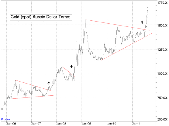 Long-term opportunity of strong gold buying